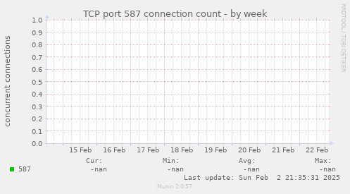 TCP port 587 connection count