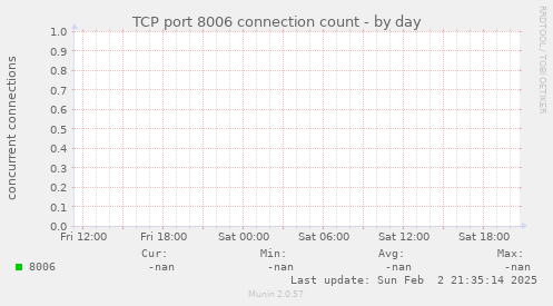 TCP port 8006 connection count