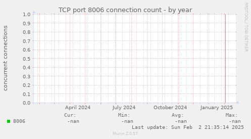 TCP port 8006 connection count