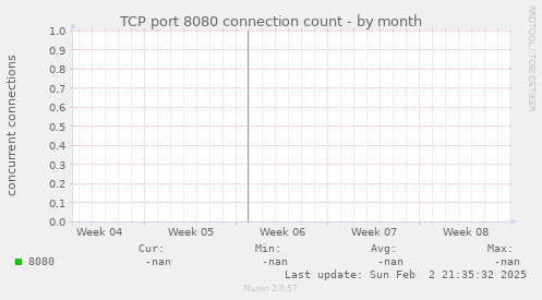 TCP port 8080 connection count