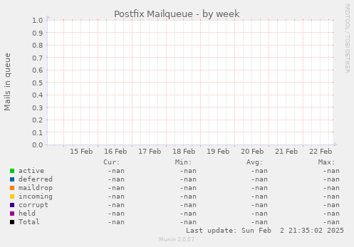 Postfix Mailqueue