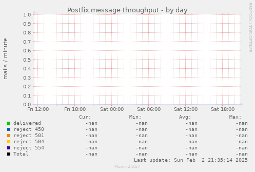 Postfix message throughput