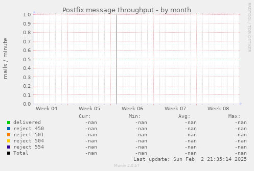 Postfix message throughput