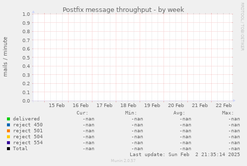 Postfix message throughput