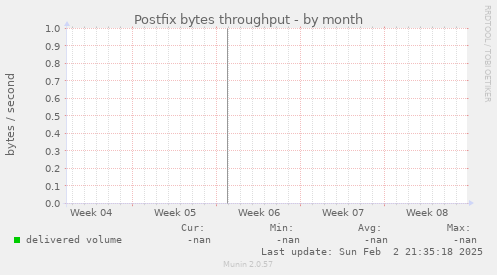 Postfix bytes throughput