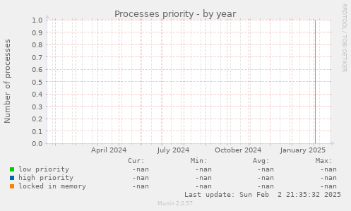 Processes priority