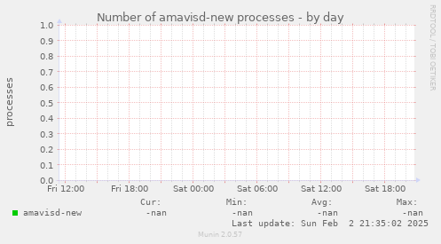 Number of amavisd-new processes