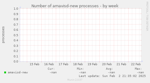 Number of amavisd-new processes