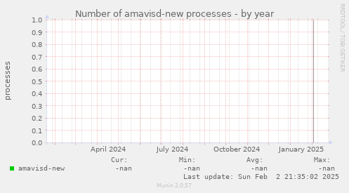 Number of amavisd-new processes