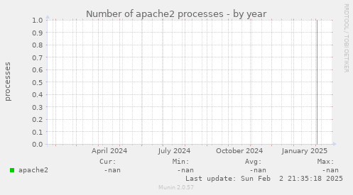 Number of apache2 processes