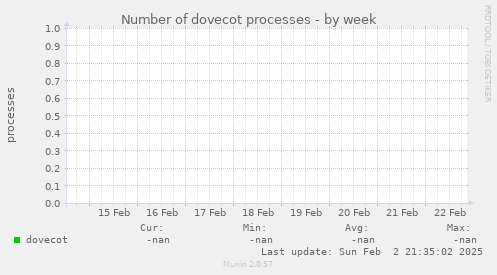 Number of dovecot processes