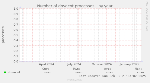 Number of dovecot processes