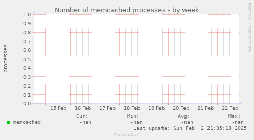 Number of memcached processes