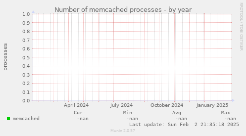 Number of memcached processes