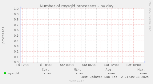 Number of mysqld processes