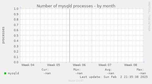 Number of mysqld processes