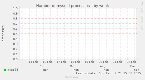 Number of mysqld processes