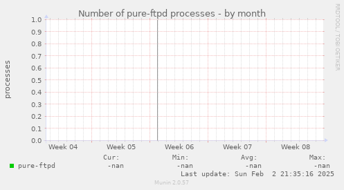 Number of pure-ftpd processes