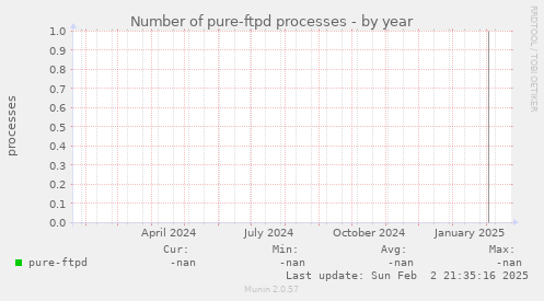 Number of pure-ftpd processes