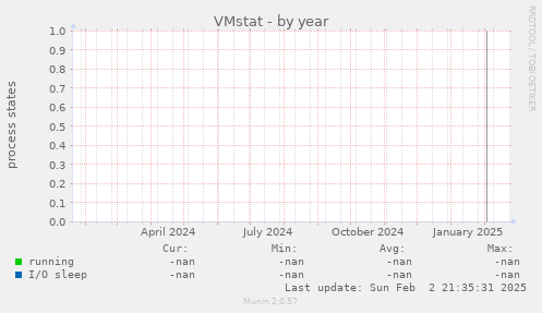 VMstat