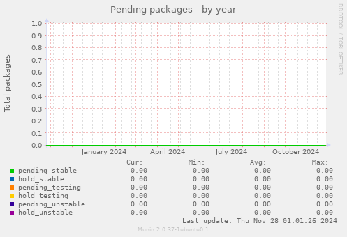 Pending packages