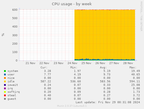 CPU usage