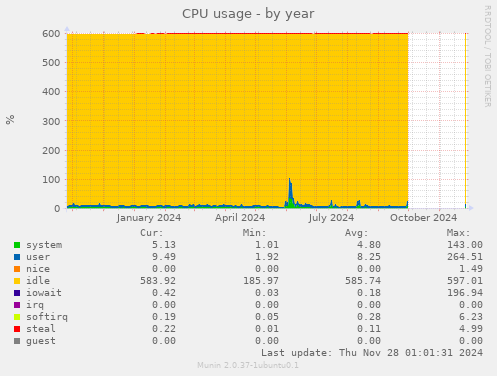 CPU usage