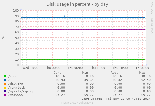 Disk usage in percent