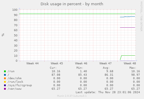 Disk usage in percent