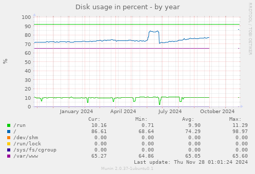 Disk usage in percent