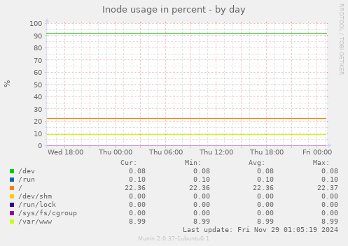 Inode usage in percent