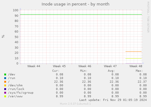 Inode usage in percent