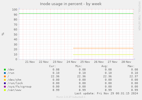 Inode usage in percent