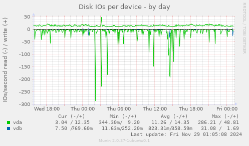 Disk IOs per device