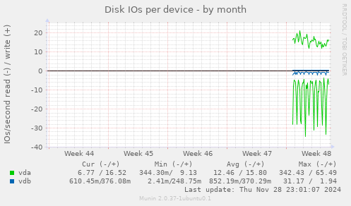 Disk IOs per device