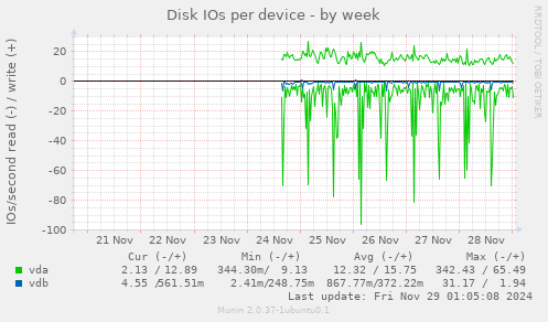 Disk IOs per device