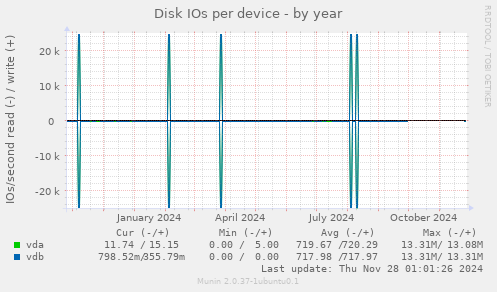 Disk IOs per device