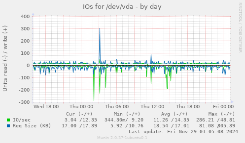 IOs for /dev/vda