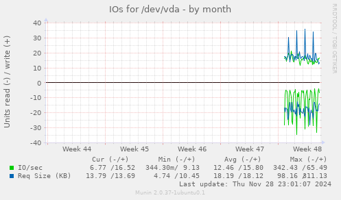 IOs for /dev/vda