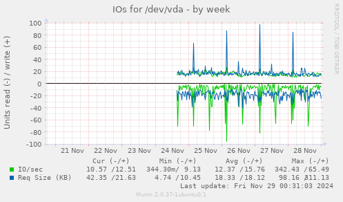 IOs for /dev/vda