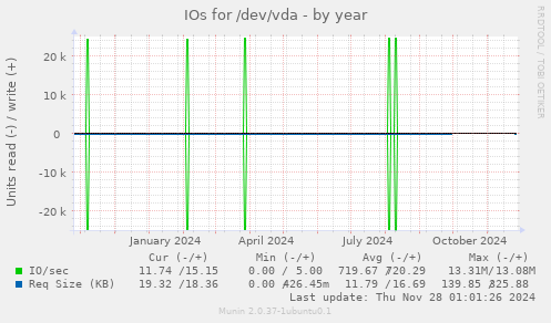 IOs for /dev/vda