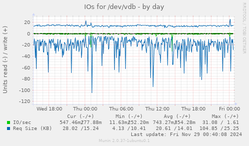 IOs for /dev/vdb