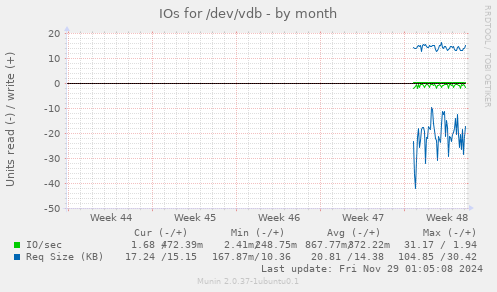 IOs for /dev/vdb