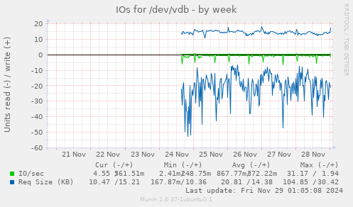 IOs for /dev/vdb