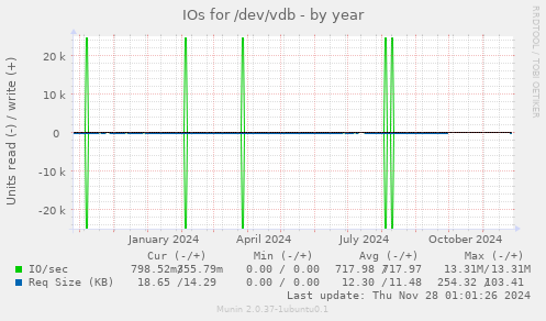 IOs for /dev/vdb