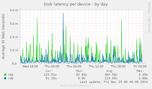 Disk latency per device