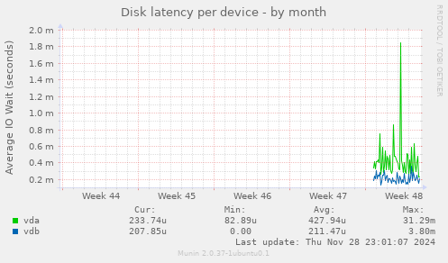 Disk latency per device