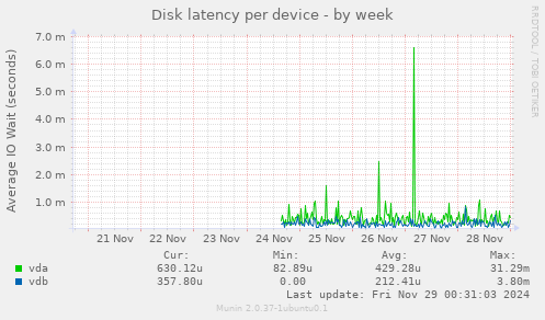 Disk latency per device