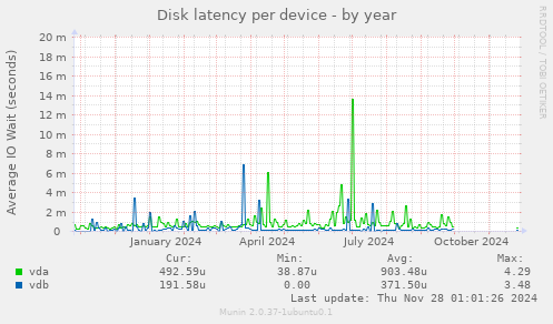 Disk latency per device