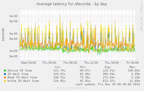 Average latency for /dev/vda